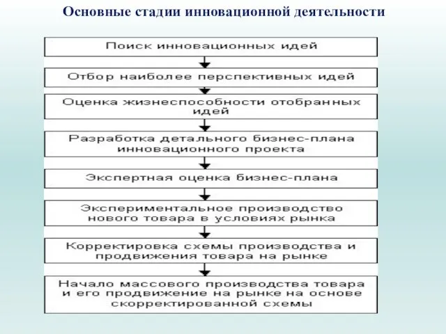 Основные стадии инновационной деятельности