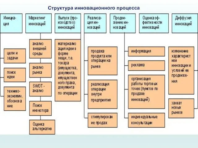 Структура инновационного процесса