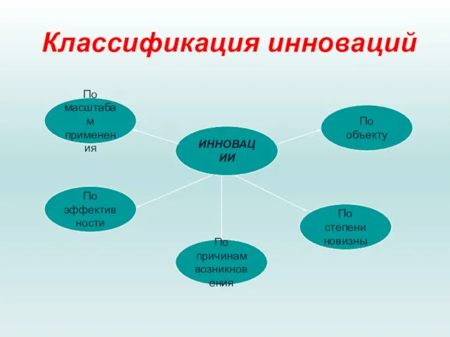 Классификация инноваций ИННОВАЦИИ По масштабам применения По причинам возникновения По эффективности По объекту По степени новизны