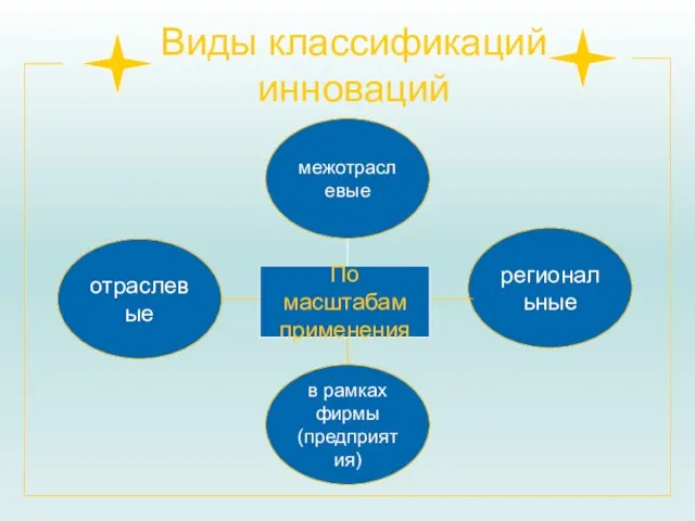 Виды классификаций инноваций региональные отраслевые в рамках фирмы (предприятия) межотраслевые По масштабам применения