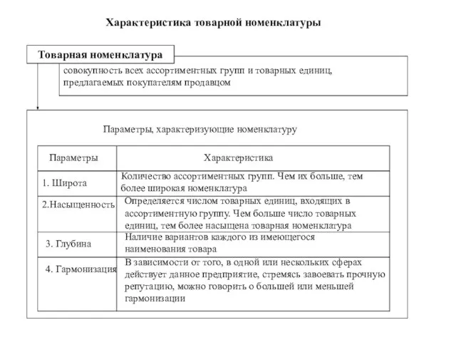 совокупность всех ассортиментных групп и товарных единиц, предлагаемых покупателям продавцом Характеристика