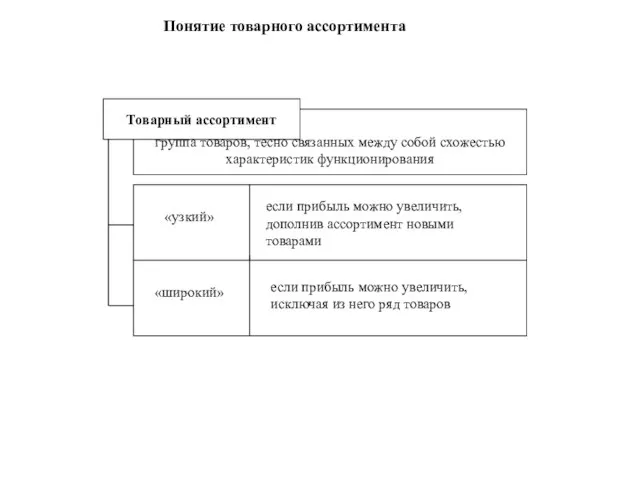 группа товаров, тесно связанных между собой схожестью характеристик функционирования Понятие товарного