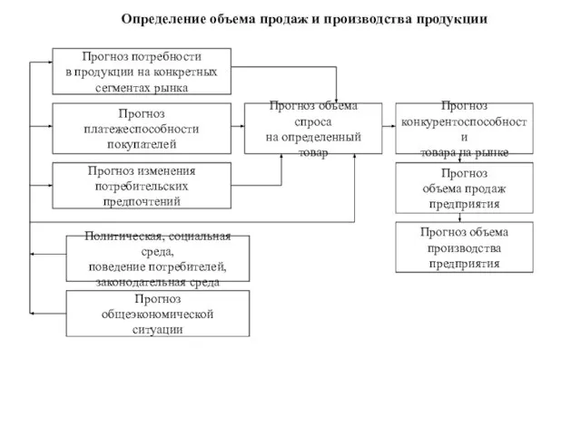 Определение объема продаж и производства продукции Прогноз потребности в продукции на