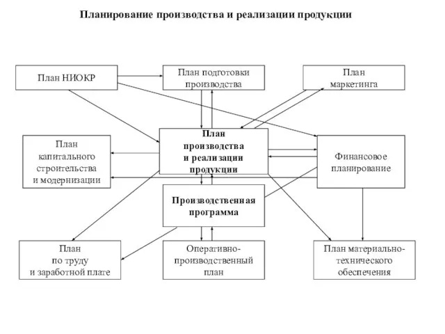 Планирование производства и реализации продукции План НИОКР План подготовки производства План