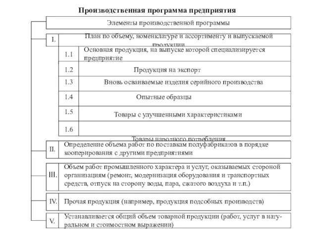 Производственная программа предприятия Элементы производственной программы План по объему, номенклатуре и