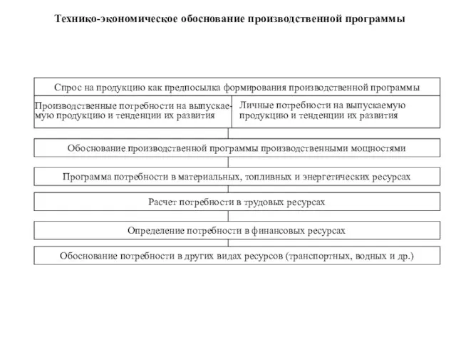 Технико-экономическое обоснование производственной программы Спрос на продукцию как предпосылка формирования производственной