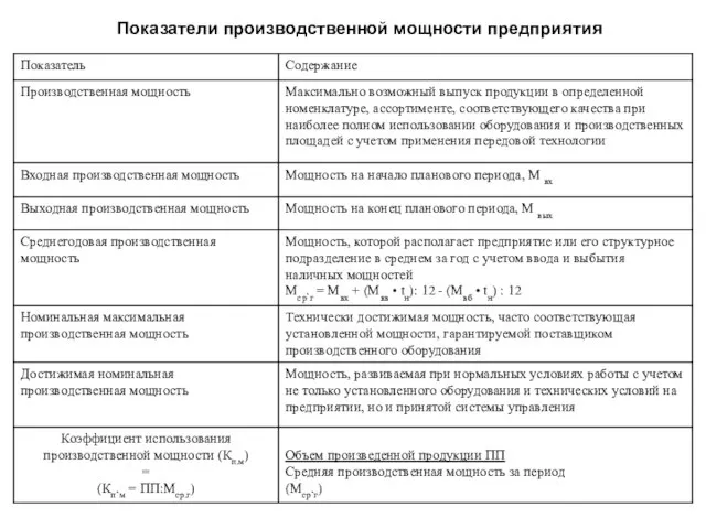 Показатели производственной мощности предприятия