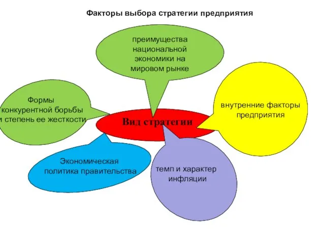 Вид стратегии Факторы выбора стратегии предприятия Формы конкурентной борьбы и степень