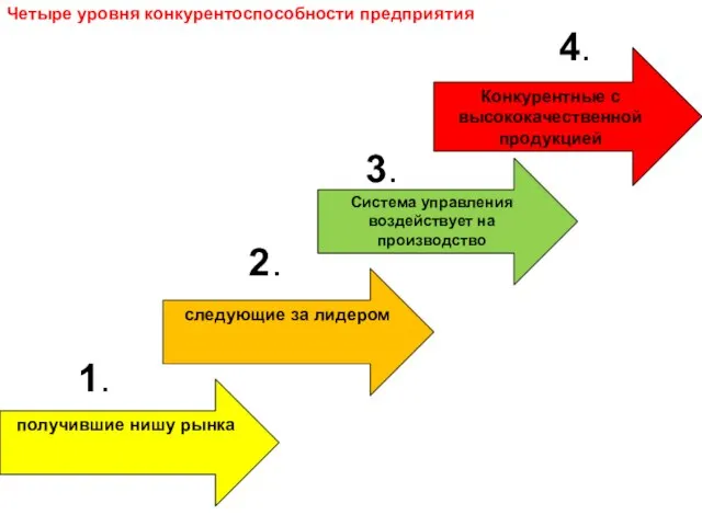 Четыре уровня конкурентоспособности предприятия получившие нишу рынка следующие за лидером Система