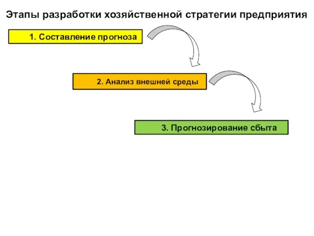 1. Составление прогноза Этапы разработки хозяйственной стратегии предприятия 2. Анализ внешней среды 3. Прогнозирование сбыта