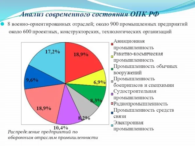 8 военно-ориентированных отраслей; около 900 промышленных предприятий около 600 проектных, конструкторских,