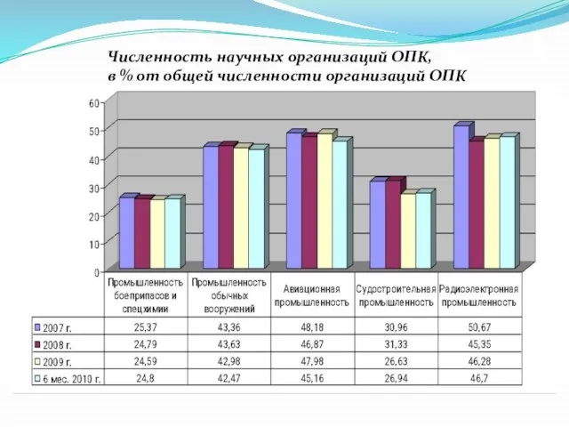 Численность научных организаций ОПК, в % от общей численности организаций ОПК