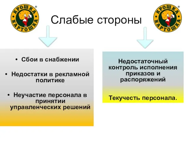 Слабые стороны Сбои в снабжении Недостатки в рекламной политике Неучастие персонала