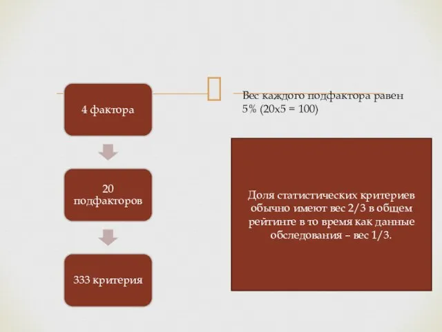 Вес каждого подфактора равен 5% (20x5 = 100) Доля статистических критериев