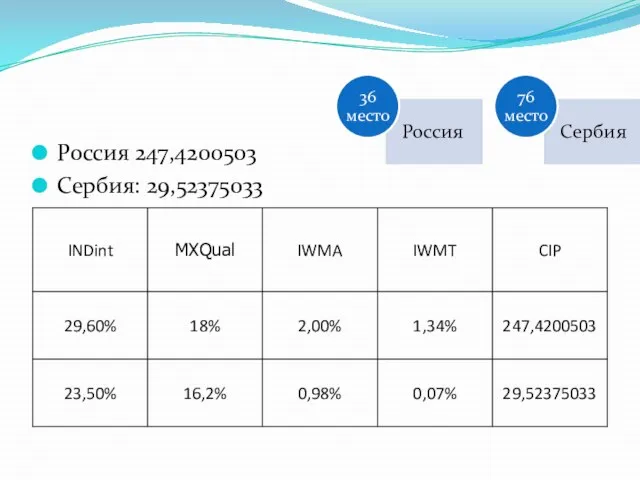 CIP Россия 247,4200503 Сербия: 29,52375033