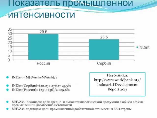 Показатель промышленной интенсивности INDint=(MHVAsh+MVAsh)/2 INDint(Сербия)=(20.05+ 27)/2= 23,5% INDint(Россия)= (23.14+36)/2 =29,6% MHVAsh-