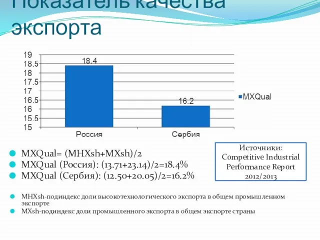 Показатель качества экспорта MXQual= (MHXsh+MXsh)/2 MXQual (Россия): (13.71+23.14)/2=18.4% MXQual (Сербия): (12.50+20.05)/2=16.2%