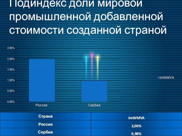 Подиндекс доли мировой промышленной добавленной стоимости созданной страной