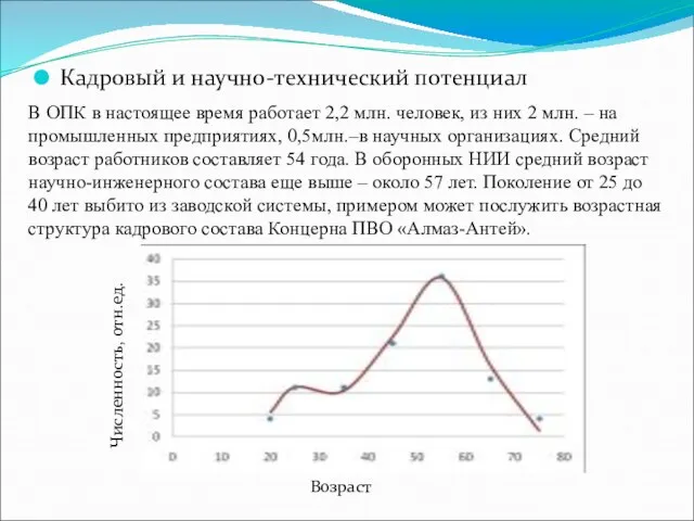 Кадровый и научно-технический потенциал В ОПК в настоящее время работает 2,2