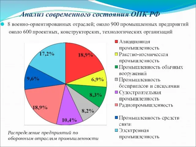 8 военно-ориентированных отраслей; около 900 промышленных предприятий около 600 проектных, конструкторских,