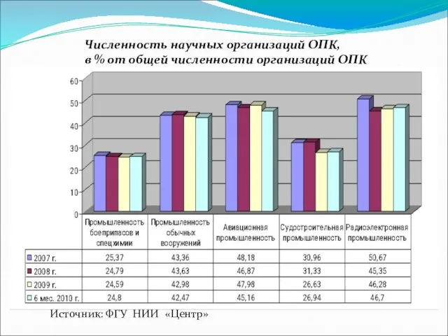 Численность научных организаций ОПК, в % от общей численности организаций ОПК Источник: ФГУ НИИ «Центр»