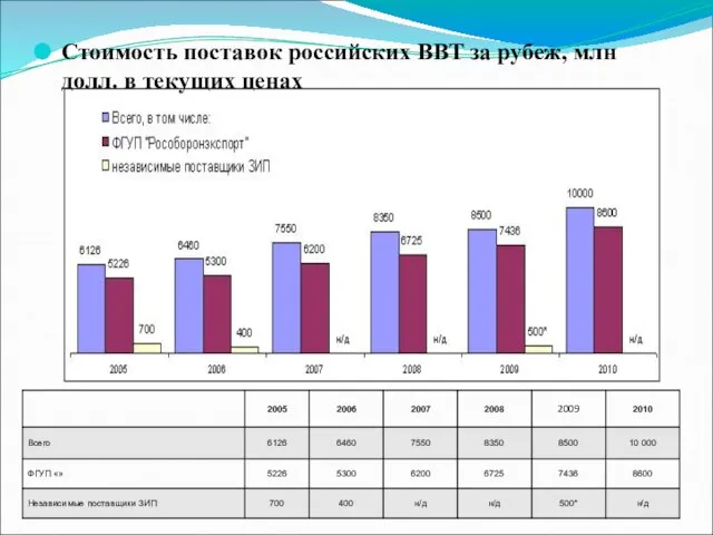 Стоимость поставок российских ВВТ за рубеж, млн долл. в текущих ценах