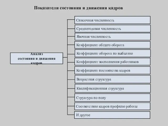 Анализ состояния и движения кадров Списочная численность Среднегодовая численность Явочная численность