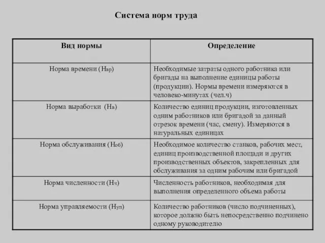 Система норм труда