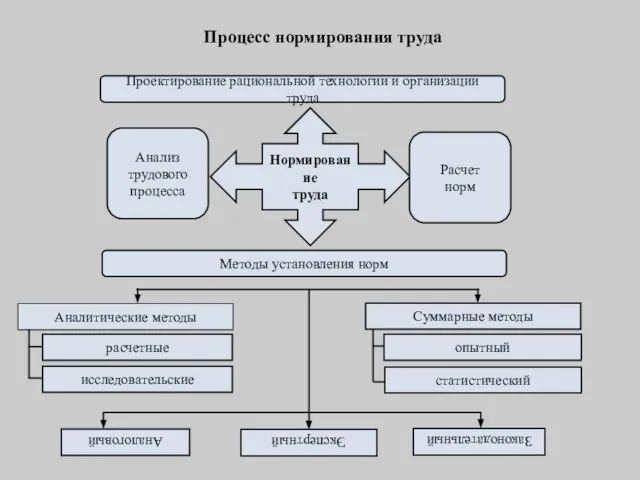 Процесс нормирования труда Проектирование рациональной технологии и организации труда Нормирование труда