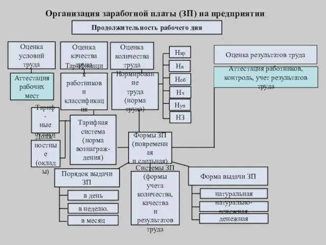 Организация заработной платы (ЗП) на предприятии Продолжительность рабочего дня Оценка условий