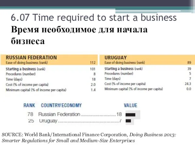 6.07 Time required to start a business Время необходимое для начала