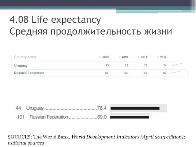 4.08 Life expectancy Средняя продолжительность жизни SOURCES: The World Bank, World