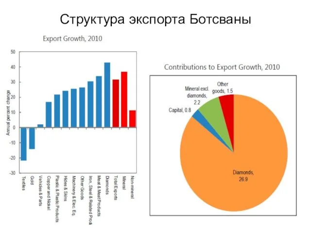 Структура экспорта Ботсваны