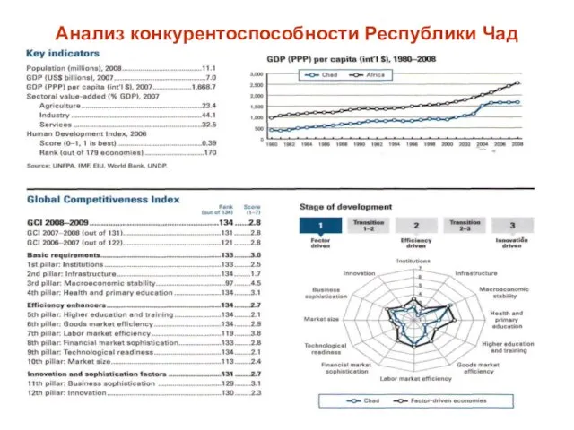 Анализ конкурентоспособности Республики Чад