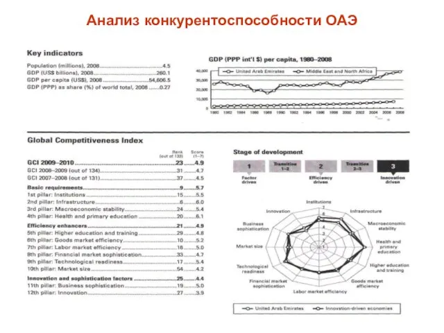 Анализ конкурентоспособности ОАЭ