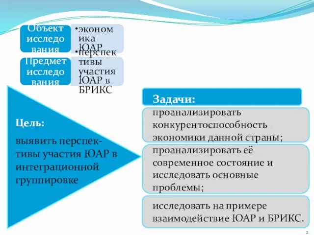 Цель: выявить перспек- тивы участия ЮАР в интеграционной группировке Задачи: проанализировать