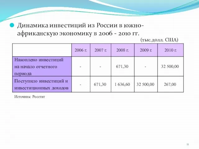 Динамика инвестиций из России в южно-африканскую экономику в 2006 - 2010 гг. (тыс.долл. США) Источник: Росстат