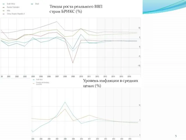 Темпы роста реального ВВП стран БРИКС (%) Уровень инфляции в средних ценах (%)