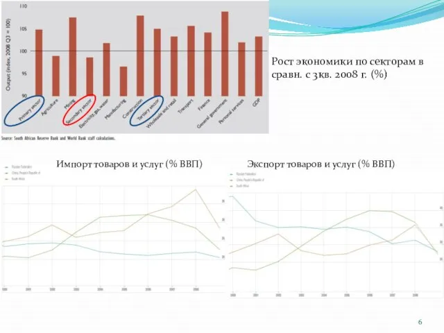 Рост экономики по секторам в сравн. с 3кв. 2008 г. (%)