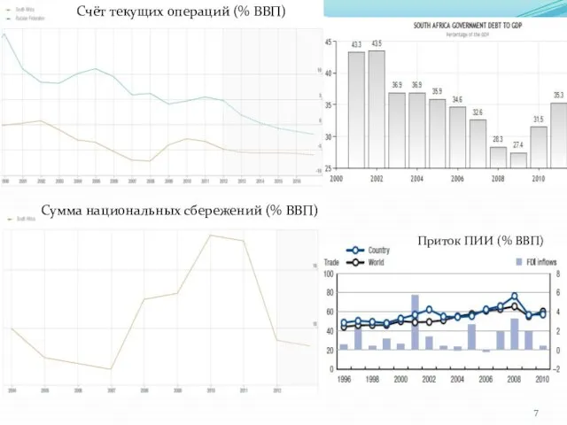 Счёт текущих операций (% ВВП) Сумма национальных сбережений (% ВВП) Приток ПИИ (% ВВП)