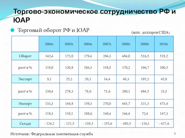 Торгово-экономическое сотрудничество РФ и ЮАР Торговый оборот РФ и ЮАР (млн.