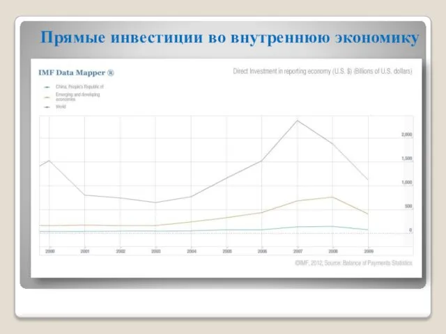 Прямые инвестиции во внутреннюю экономику