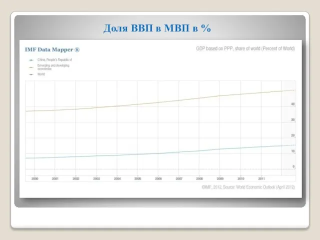 Доля ВВП в МВП в %