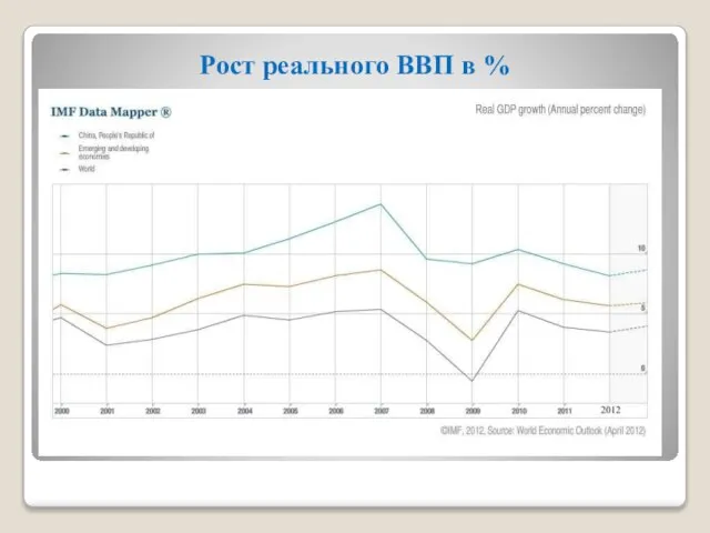 Рост реального ВВП в %