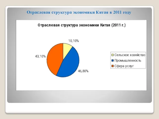 Отраслевая структура экономики Китая в 2011 году