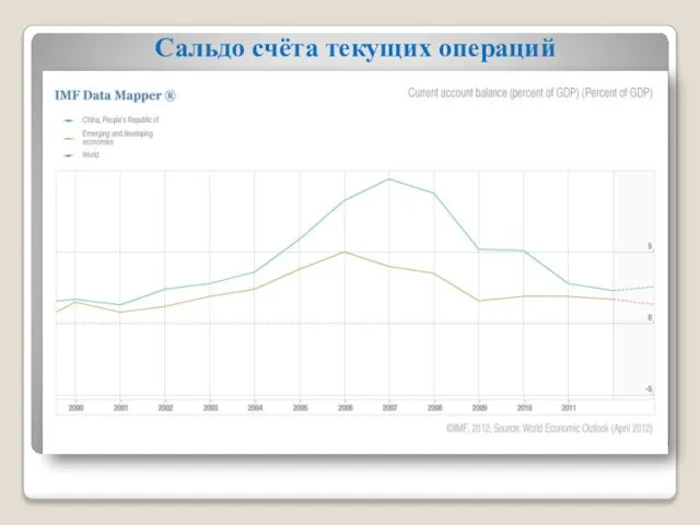 Сальдо счёта текущих операций