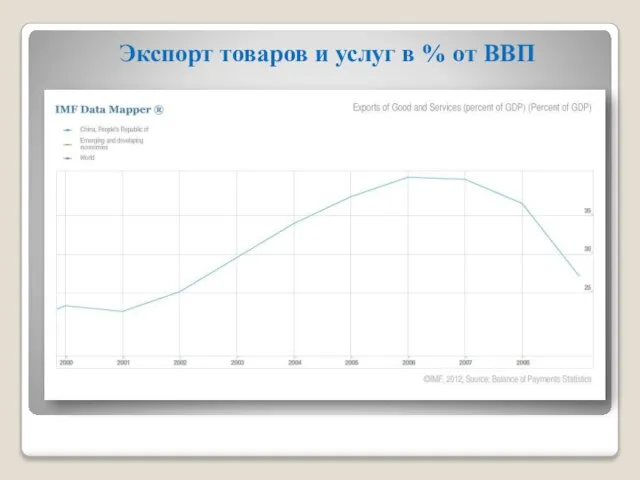 Экспорт товаров и услуг в % от ВВП