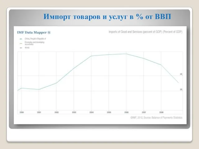 Импорт товаров и услуг в % от ВВП