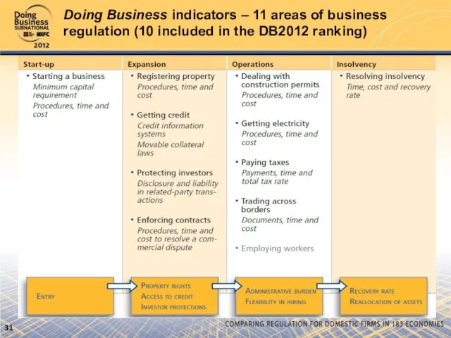 Doing Business indicators – 11 areas of business regulation (10 included in the DB2012 ranking)