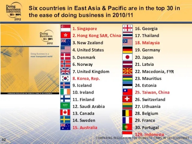 Six countries in East Asia & Pacific are in the top